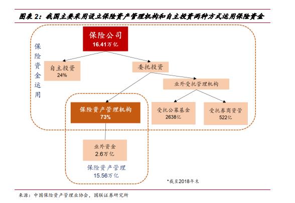 证监会，新增保费三成投向A股投资