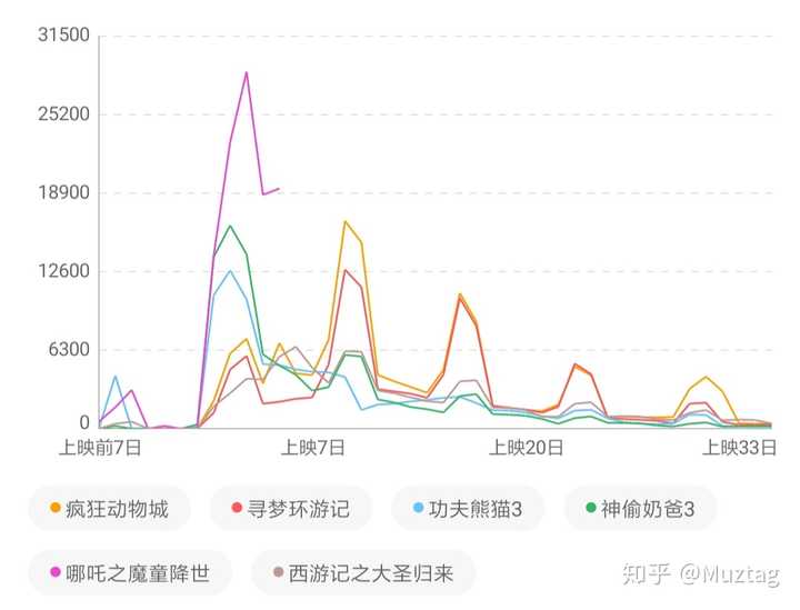 DeepSeek预测2025春节档票房冠军哪吒2，结果可信度与推理逻辑解析