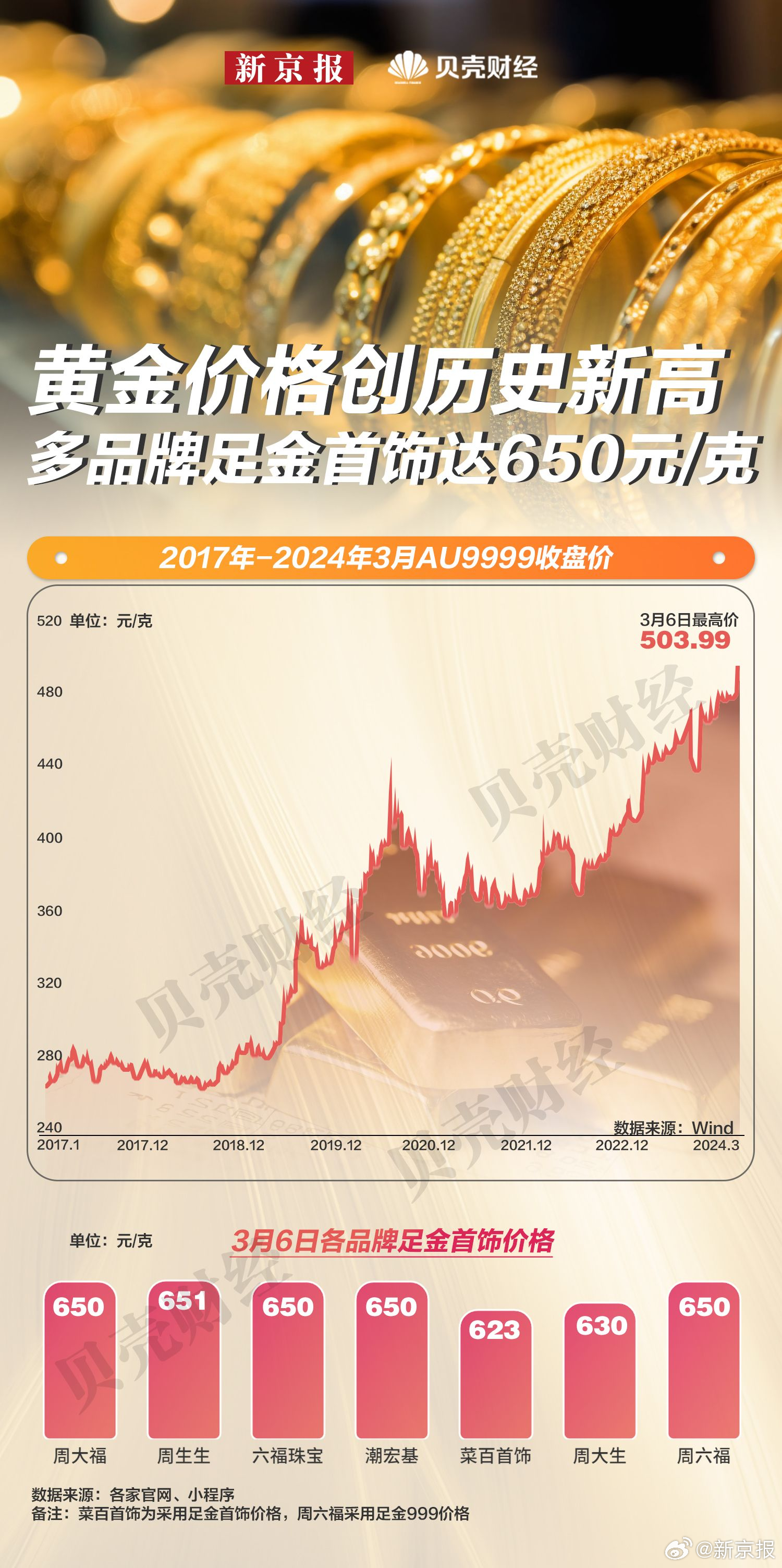 黄金价格刷新历史高位，足金首饰价格创新高，金价走势分析与预测