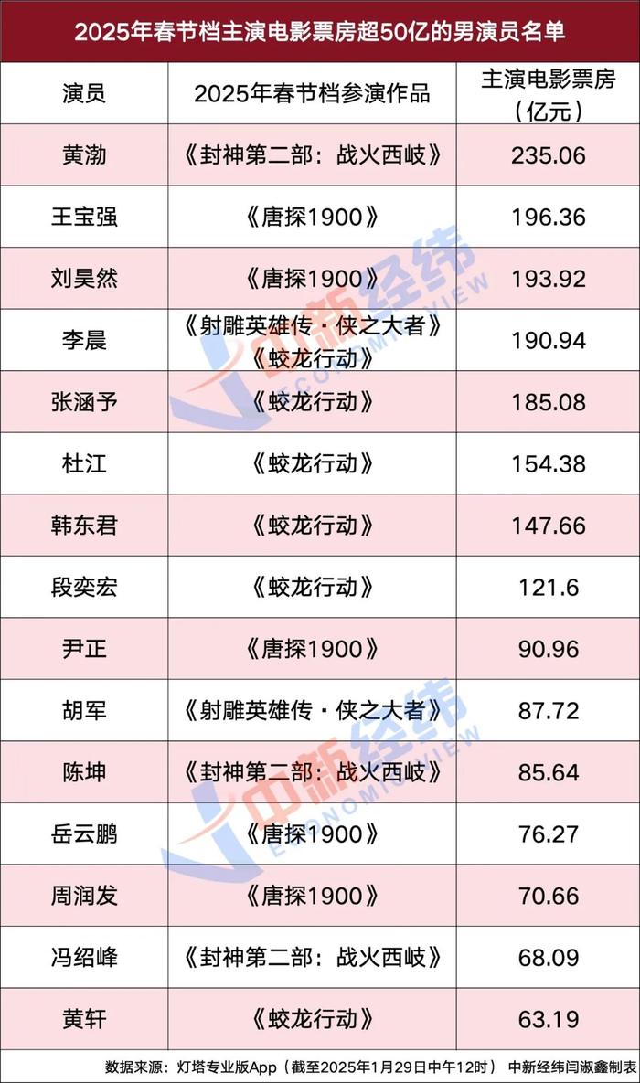 电影市场繁荣与挑战，预测2025年春节档总票房超50亿