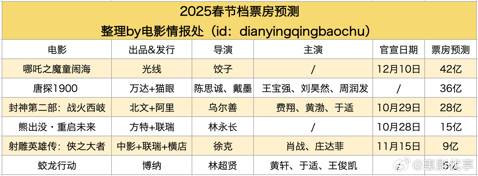 哪吒2票房破纪录达80亿，助力电影市场繁荣