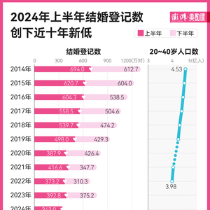 2024年全国结婚登记数下降背后的原因与应对策略探讨