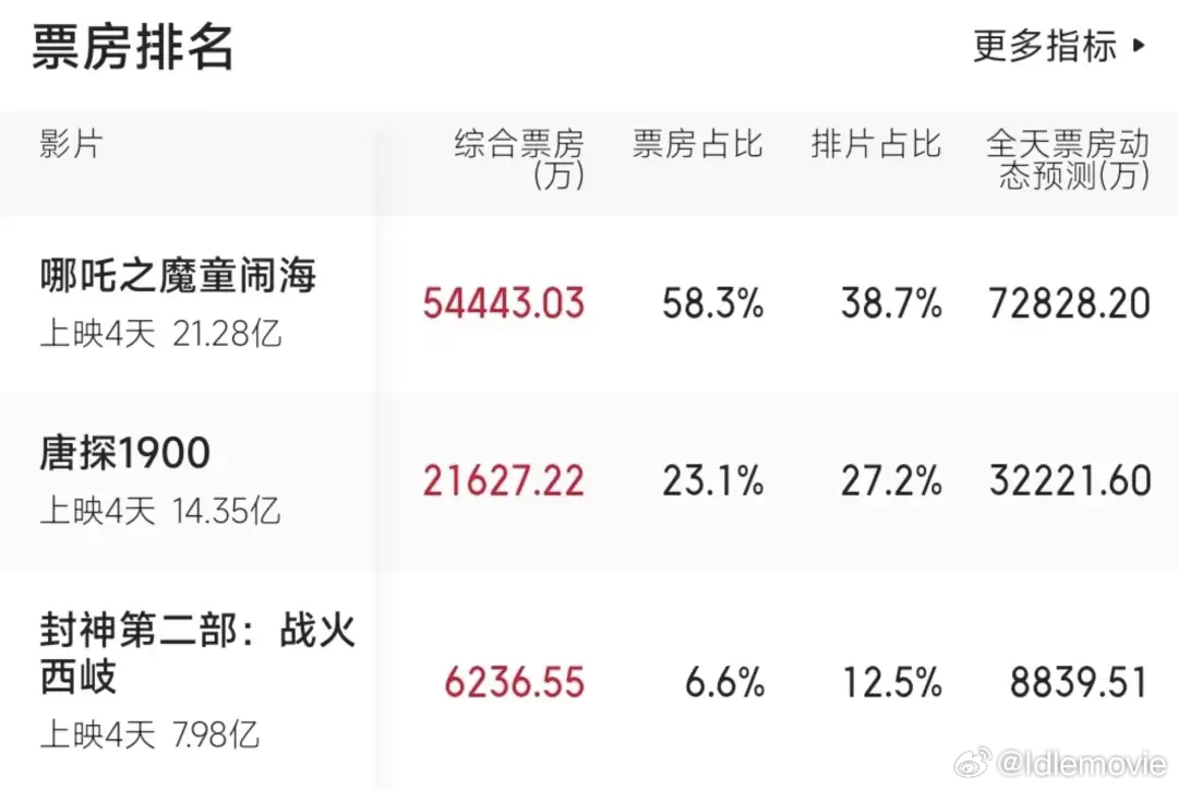 唐探1900为何不受哪吒2票房虹吸效应影响？