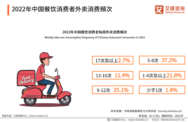 京东外卖进军餐饮外卖领域，原因与竞争优势分析