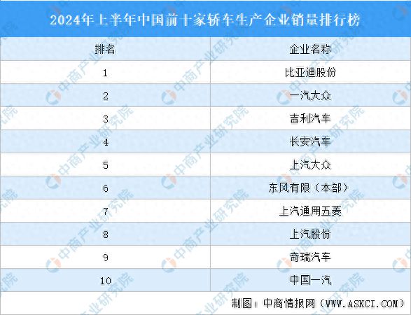 全球车企销量排行榜前十揭晓，丰田夺冠，比亚迪与吉利崭露头角