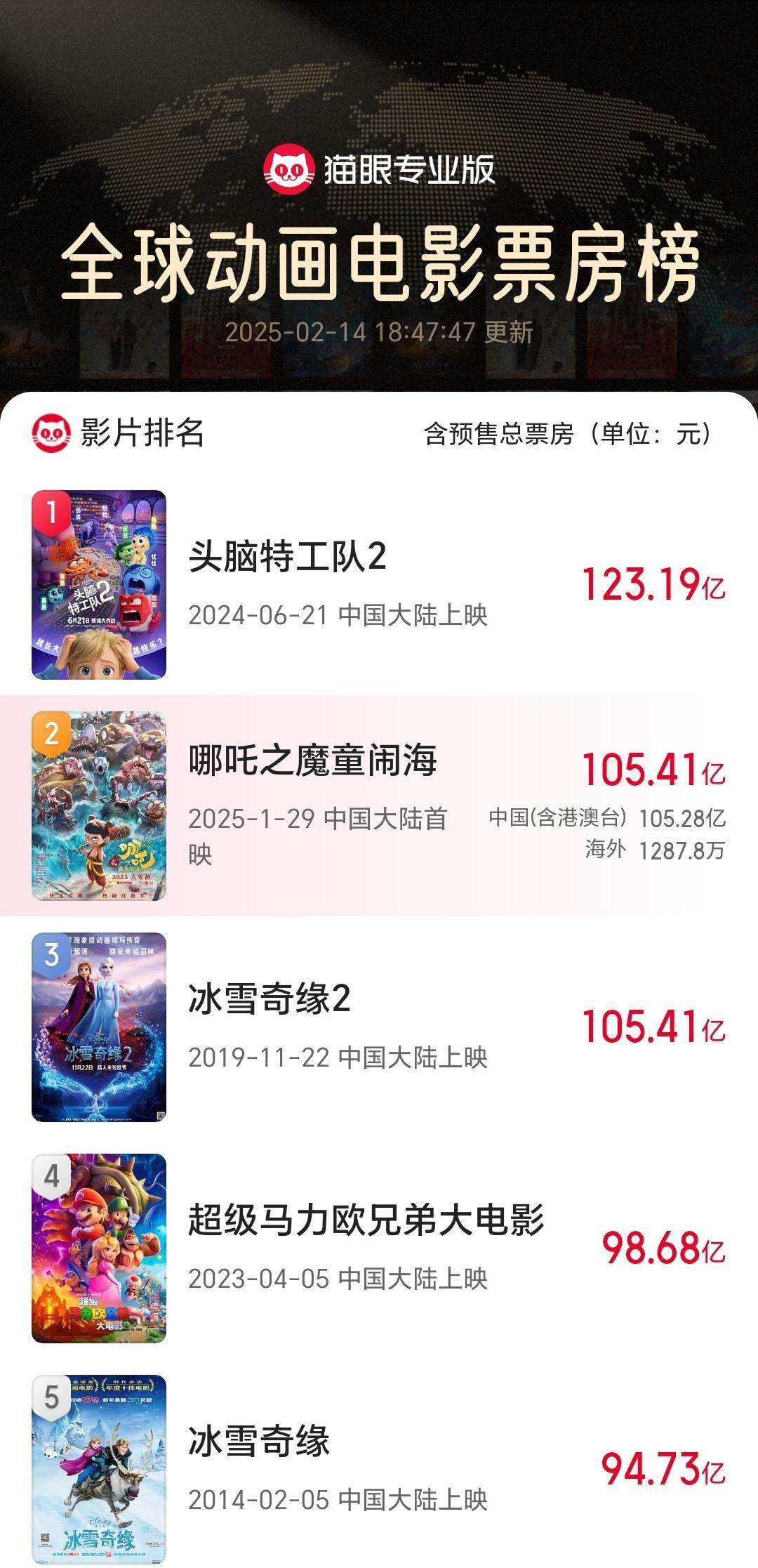 哪吒之魔童降世2跻身全球影史票房TOP15，彰显中国动画电影的国际荣耀