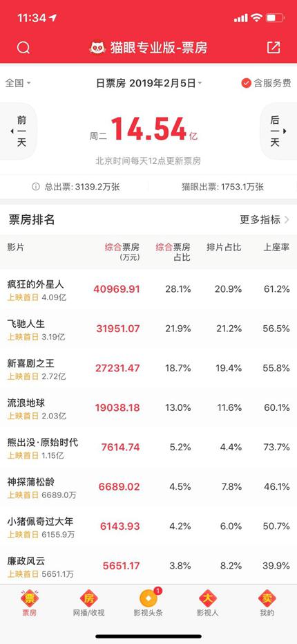 哪吒闹海票房神话再现，单日逆跌超5.8亿，刷新纪录！