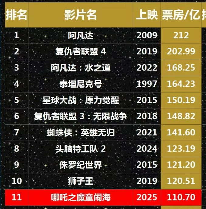 哪吒重生，全球票房TOP11背后的故事与深远影响