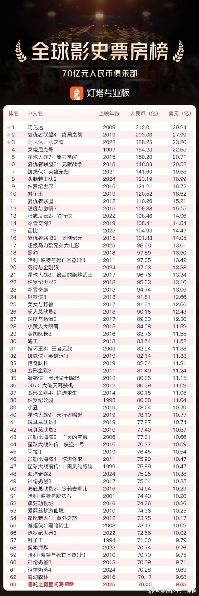 哪吒重生全球票房瞩目，首部进军前十一的亚洲电影未来涨幅预测