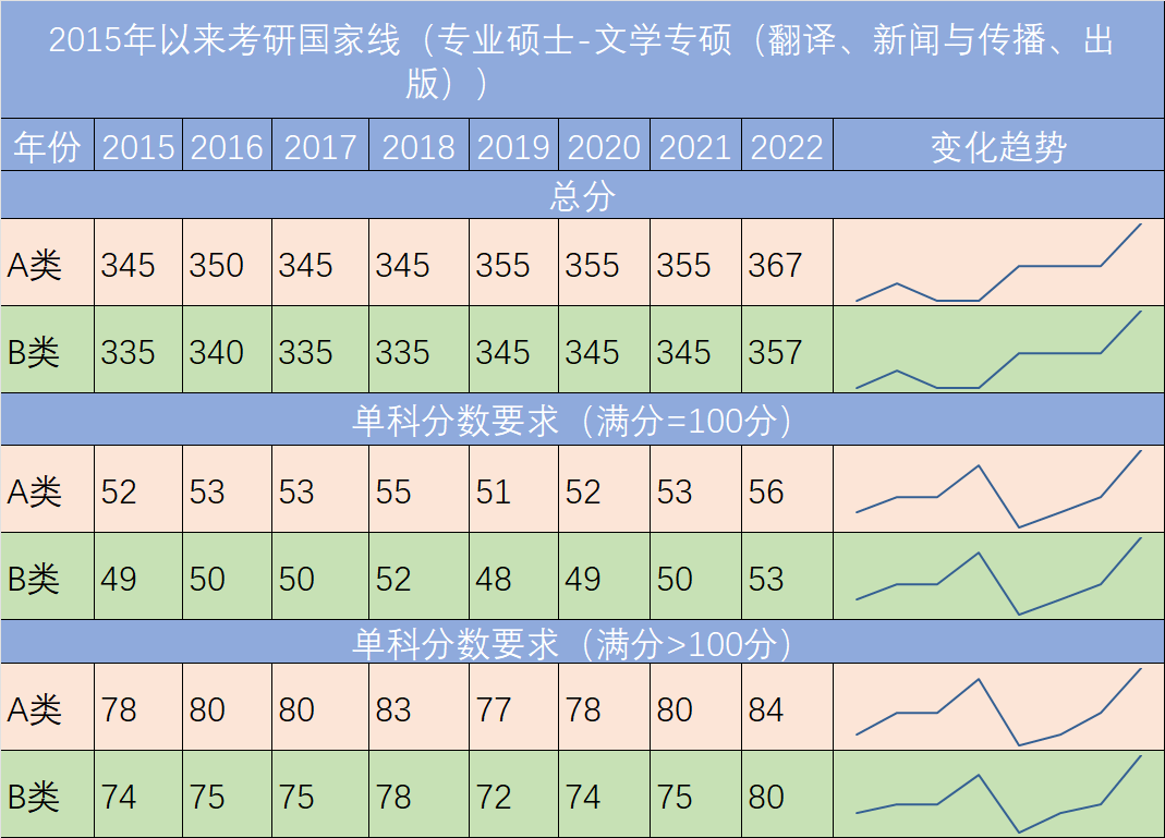 考研国家线趋势预测分析及策略建议