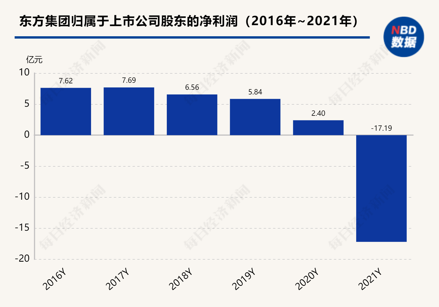 东方集团涉嫌重大财务造假丑闻曝光