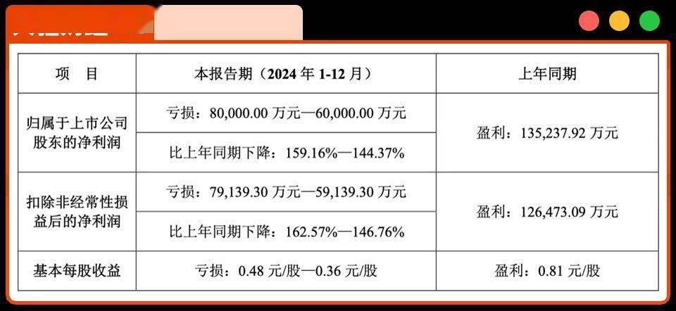 以岭药业2024年亏损超6亿