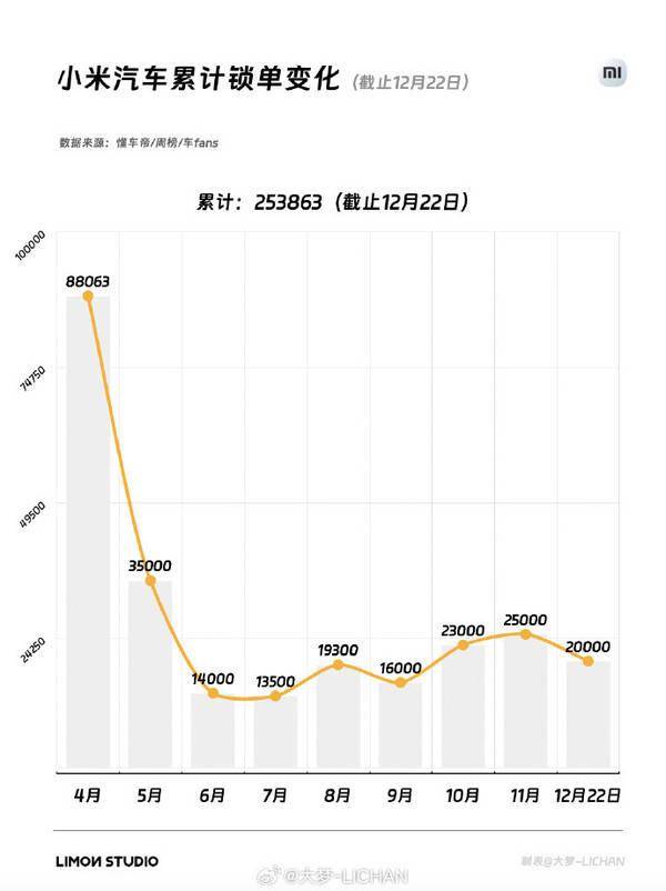 如何看待小米 SU7 系列周新增订单 1.9 万辆？