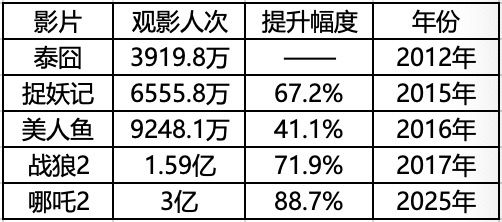 《哪吒2》总票房超150亿