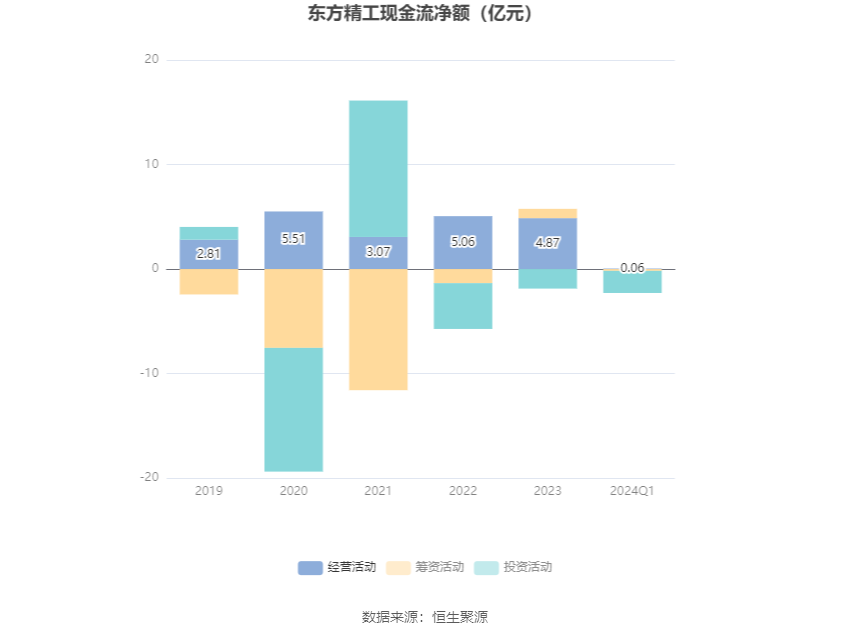 东方精工2024年总营收47.8亿元