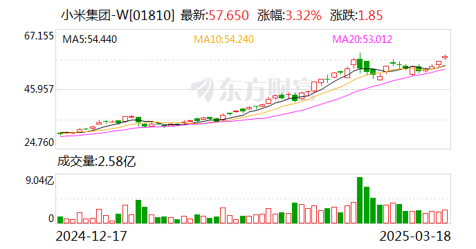 去年小米汽车业务净亏损62亿